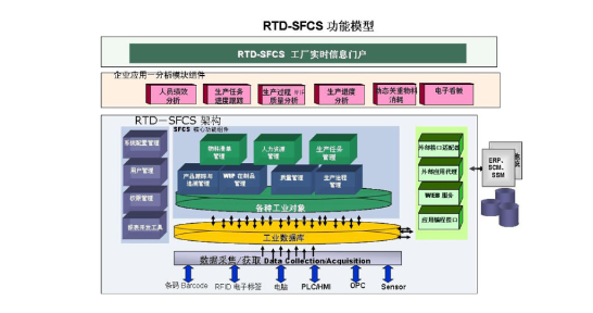 SFCS系統功能模型 SFCS系統功能模型