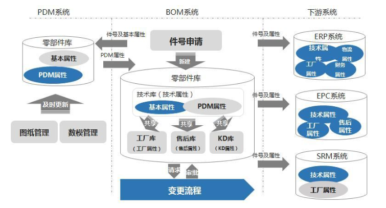 BOM系統工作流程與其他系統的關系 BOM系統工作流程與其他系統的關系