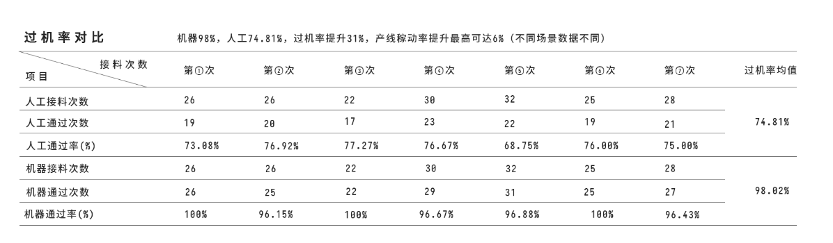 接料機與人工接料過機率數據對比 接料機與人工接料過機率數據對比
